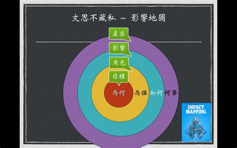 影響地圖|【文思不藏私】影響地圖的速記（三）